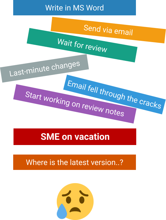 Before: write in MS Word, send via email, last minute changes, SME on vacation, where is the latest version?