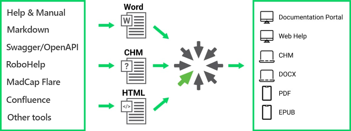 Migrate to ClickHelp from Microsoft Word, Help and Manual, Doc-to-Help, RoboHelp, MadCap Flare and other tools, publish to Web Help, PDF and other formats
