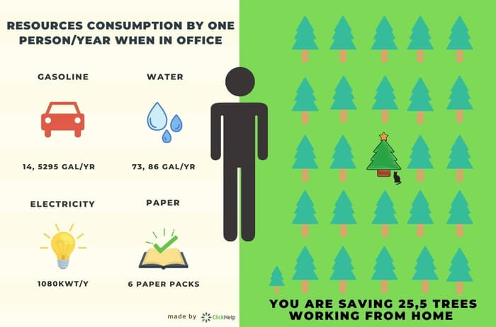infographics trees saved when working from home