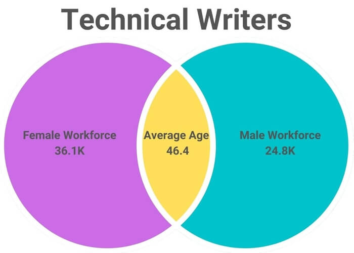 infographics male female workforce in tech writing