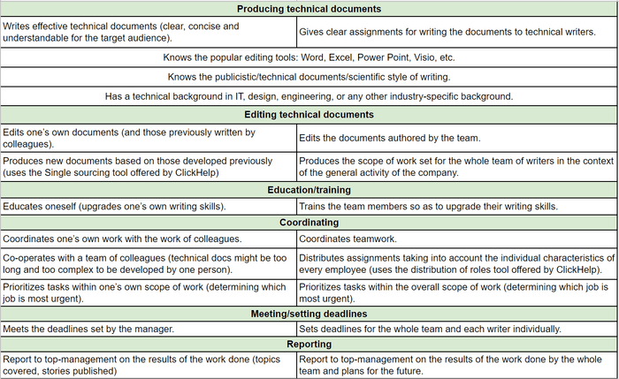 table responsibilities comparison