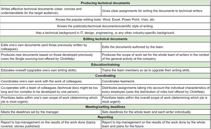 Technical Writing Manager Definition Responsibilities Job Description