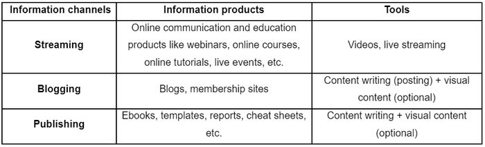 table information channels and products