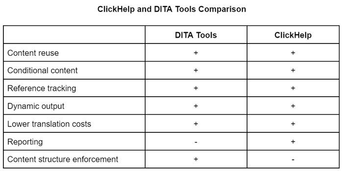 clickhelp and dita tools comparison