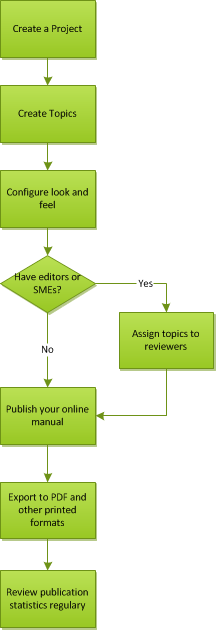 Typical Help Authoring Process Scheme