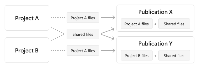 This diagram shows how shared style files are applied