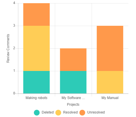 The chart showing the comments' distribution by Status in every project