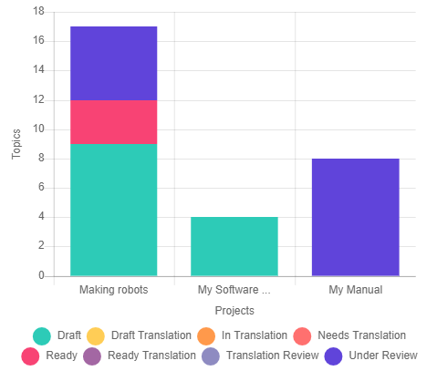 Еру вшыекшигешThe chart showing the distribution of topics by Status grouped in every project
