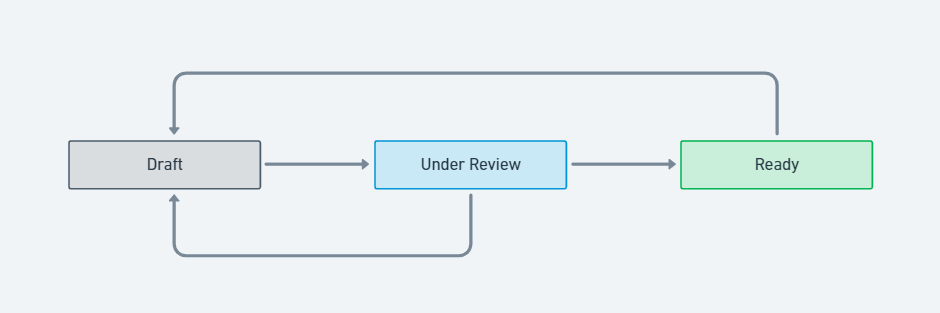 The scheme of the reviewing workflow