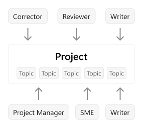 Authors and reviewers can work on the same project simultaneously