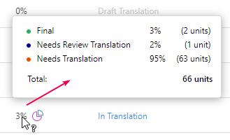 The breakdown by translation units stated in the Progress by units columns