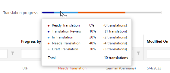 The Progress bar at the top of the Translator Dashboard