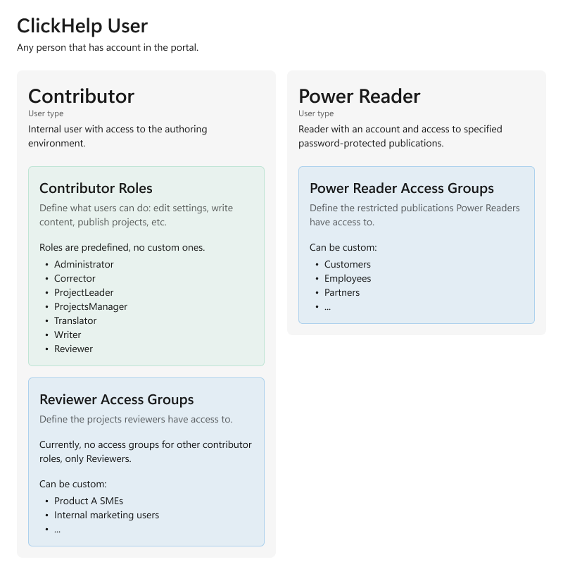 Infographic depicting the user types setup in ClickHelp