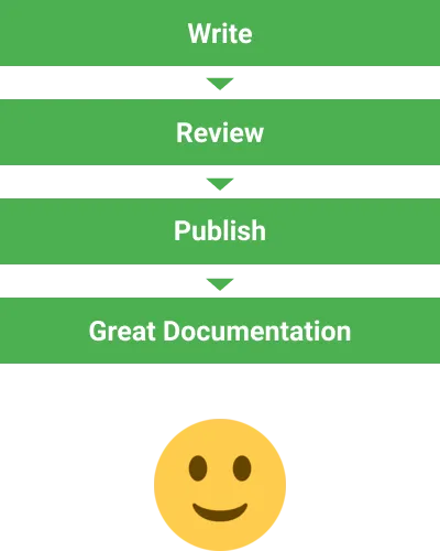 After: write, review, publish, create great documentation