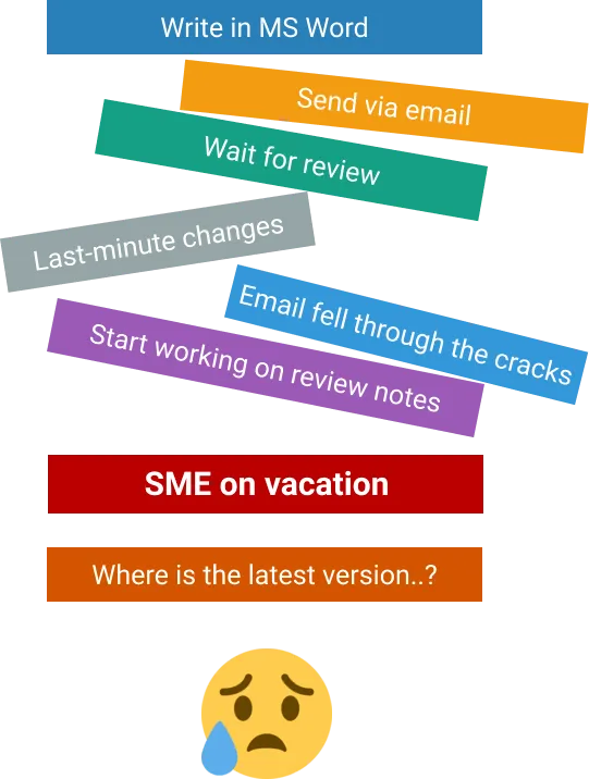 Before: write in MS Word, send via email, last minute changes, SME on vacation, where is the latest version?