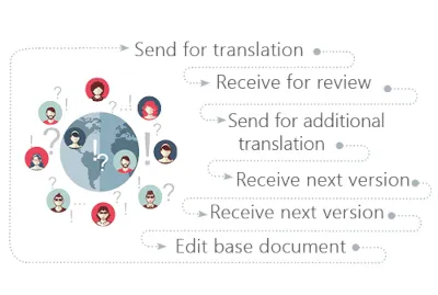 Process for Translators and Technical Writers