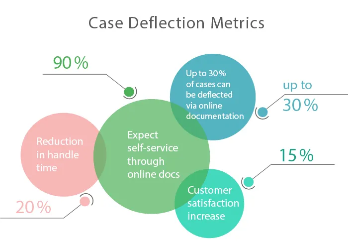Case Deflection Metrics