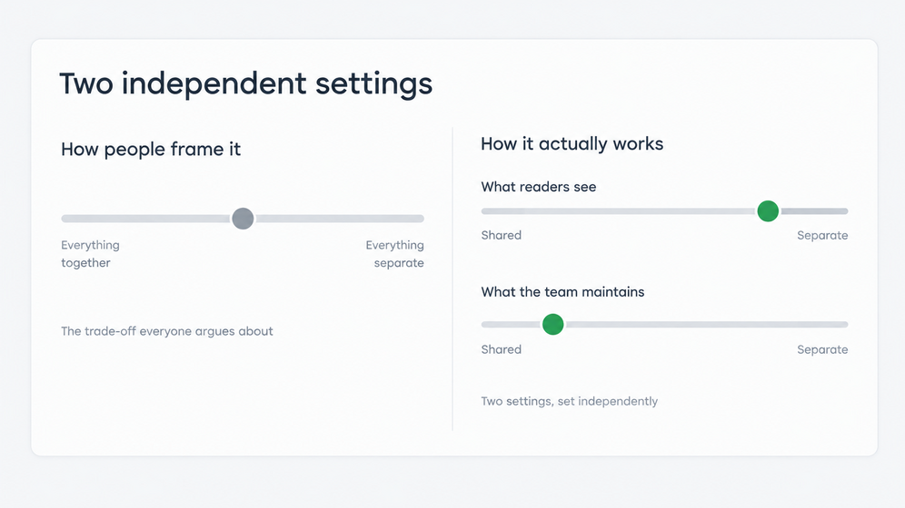 A single slider between "everything together" and "everything separate" next to two independent sliders: what readers see, set toward separate, and what the team maintains, set toward shared.