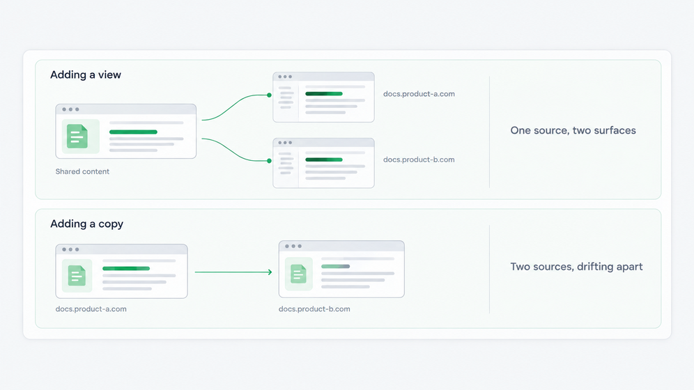 Two scenarios. In the first, one shared source feeds a highlighted section into two sites. In the second, the section is copied from one site into another with no link between them, and the copy has started to differ.