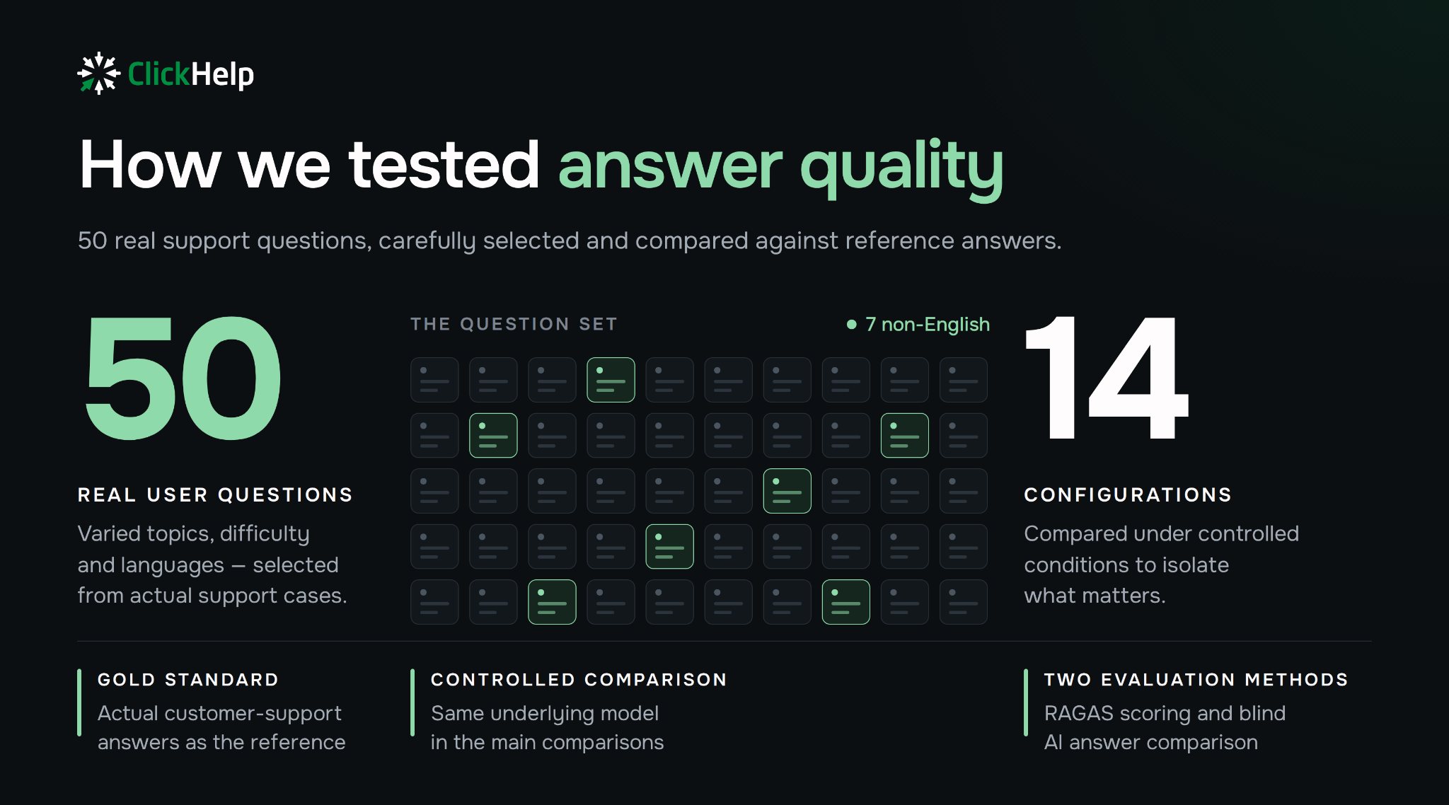 What Makes an AI Documentation Assistant Answer Better? We Tested It